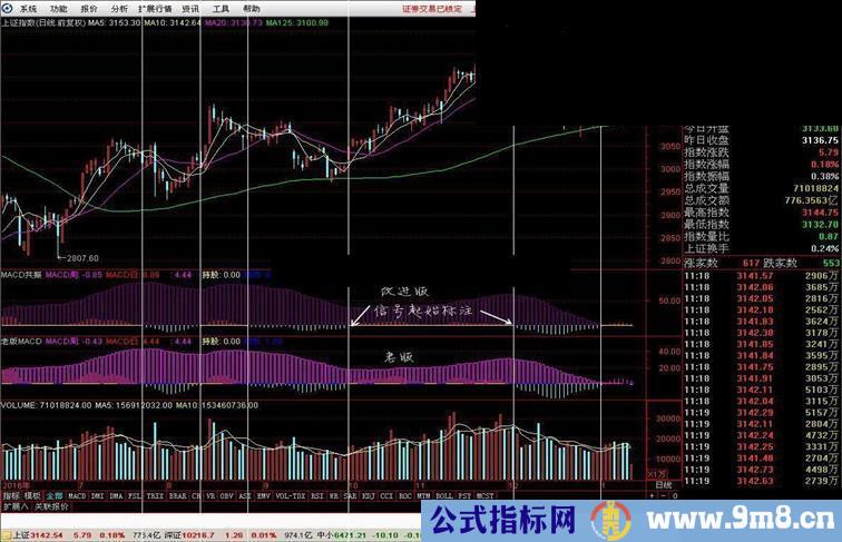 通达信双周期MACD指标的改进（指标副图贴图）