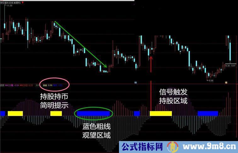 通达信双周期MACD指标（副图贴图无未来）