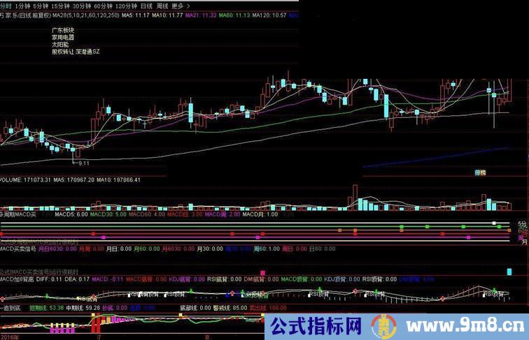 通达信MACD系列（指标 副图/贴图）