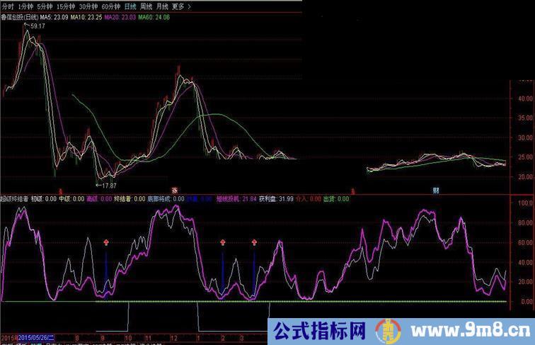 通达信【超级终结者】2017就靠他了（指标 贴图 幅图）