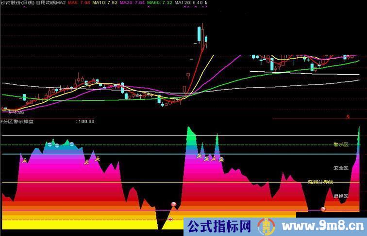 通达信分区警示操盘副图指标公式