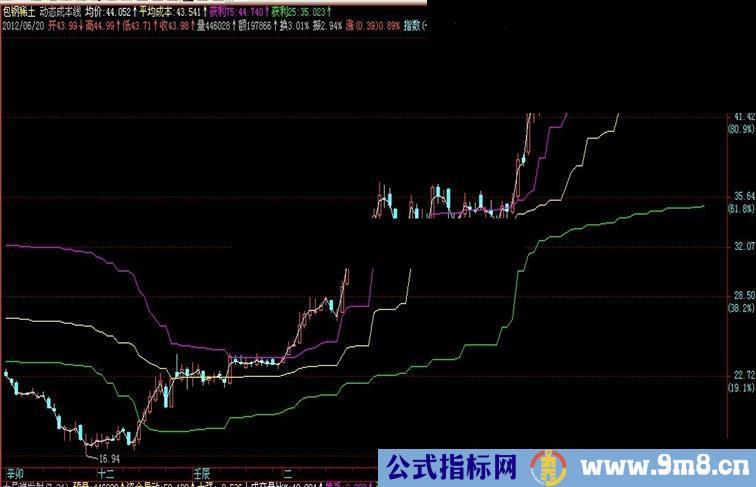 通达信动态成本线主图公式