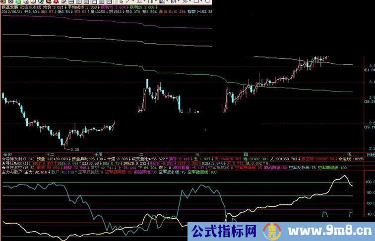 通达信主力与散户-给空军作战路线加精副图公式