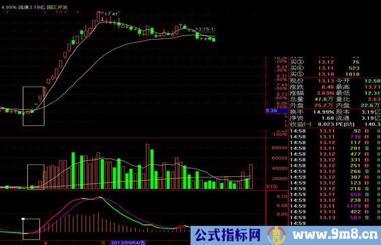 通达信简约而不简单：expma、vol、macd三合一，捕捉大牛股公式