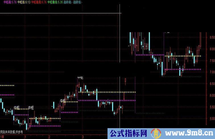 通达信中枢自动划线主图公式