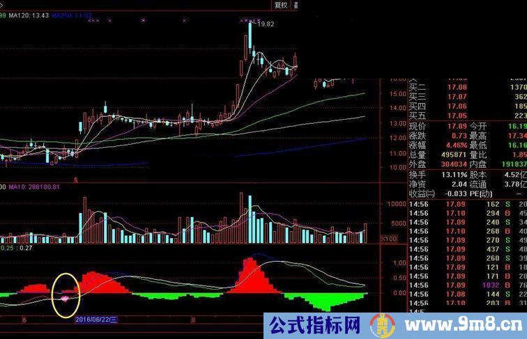 通达信飞扬MACD副图指标 贴图 无未来