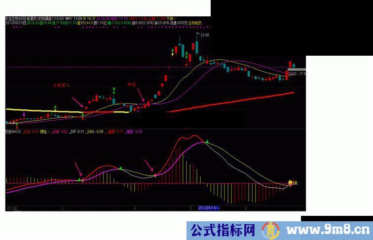 通达信欧阳操盘主图公式