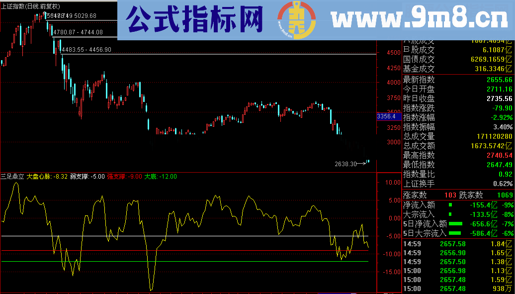 通达信判断大盘下跌位子三足鼎立