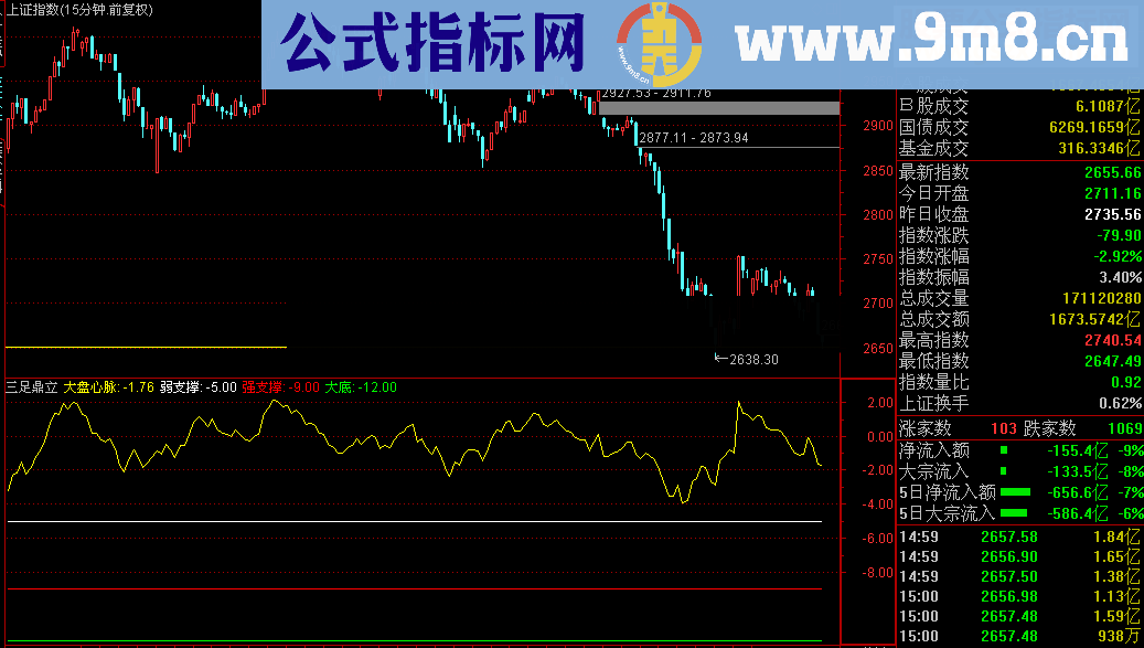 通达信判断大盘下跌位子三足鼎立