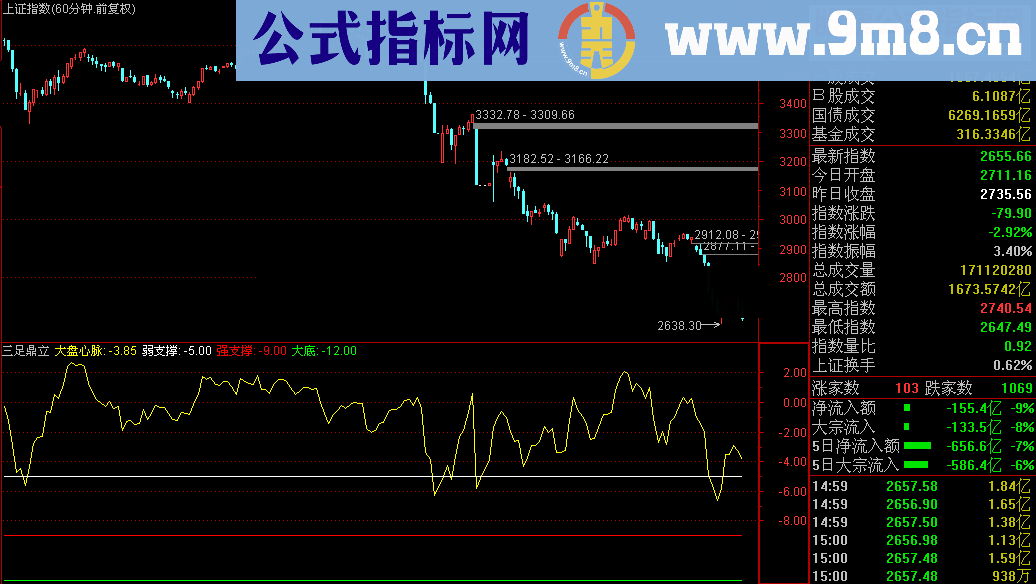 通达信判断大盘下跌位子三足鼎立