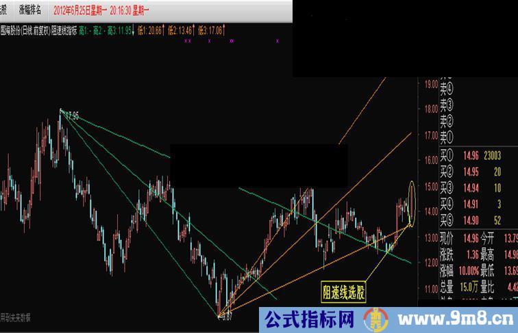 通达信阻速线指标主图公式