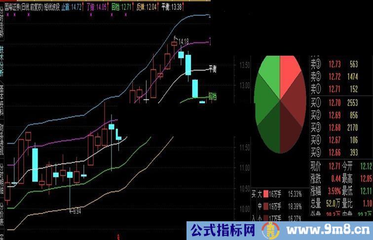 通达信短线波段主图公式