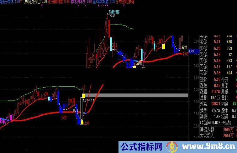 通达信上攻启动主图公式