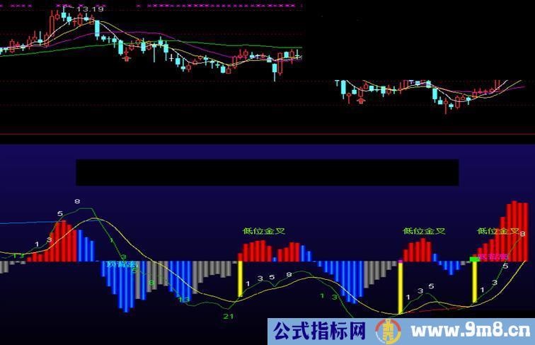 MACD与斐波那契周期副图指标公式