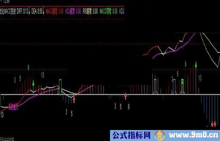 优化MACD结合斐波那契和各种顶底背离副图指标