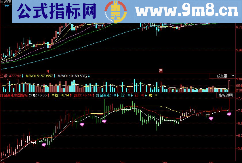 同花顺红钻追涨主图源码指标公式