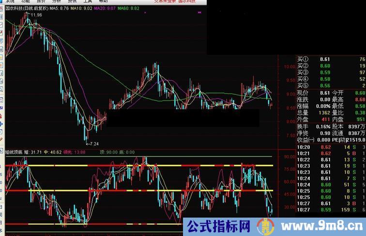 通达信短线顶底副图公式