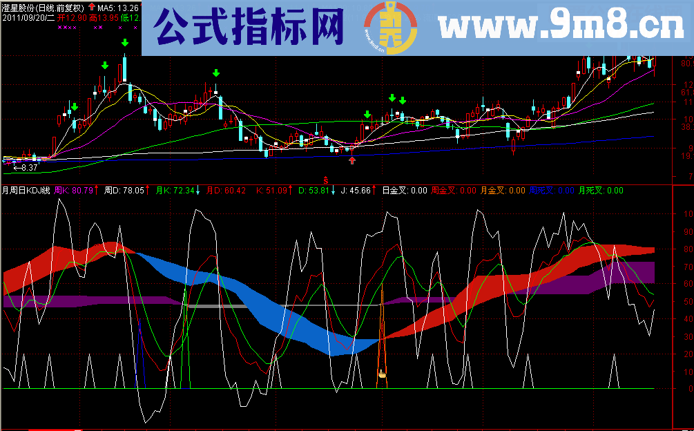 月周日KDJ副图源码贴图 