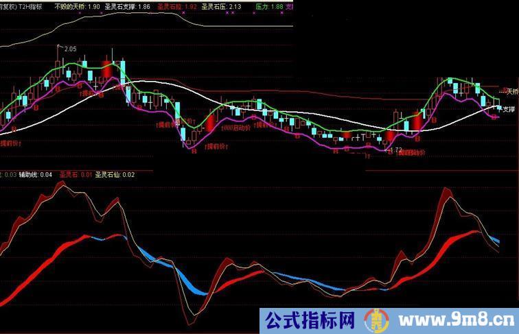 通达信圣灵石趋势分析指标副图公式