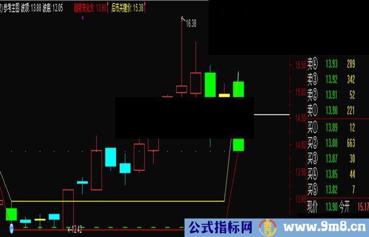 通达信止损线主图公式