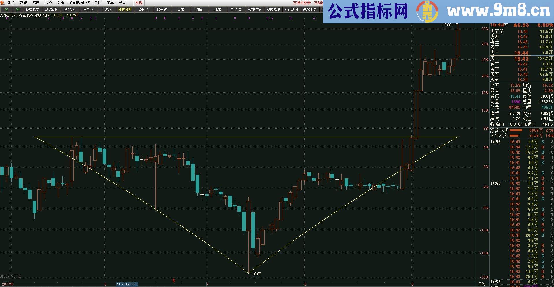 通达信对称（等腰）三角形主图画线源码