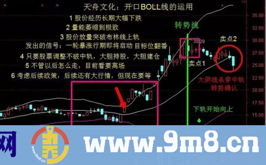 技术指标：五年从未被套,老股民BOLL理论惊醒所有亏损散户