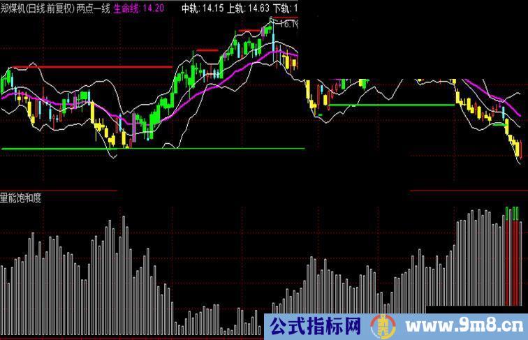 仿智策量能饱和度（源码、副图、附图、说明、通达信)