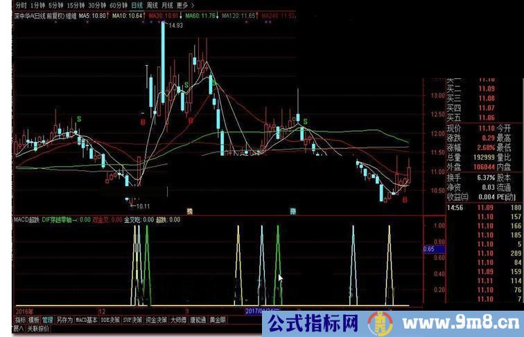 MACD超跌（源码 副图 通达信手机软件 贴图）