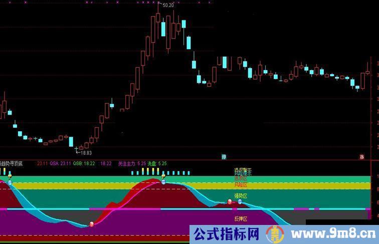 两趋势寻顶底（副图指标 源码 贴图 简单说明 无未来 ）无密码