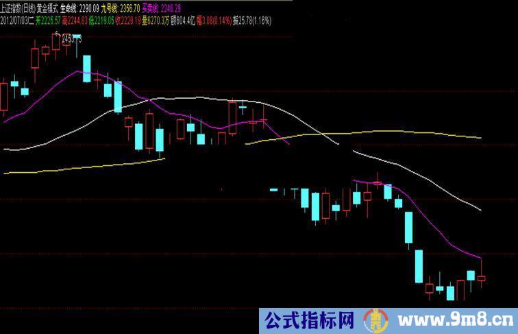 通达信黄金模式 源码 主图公式