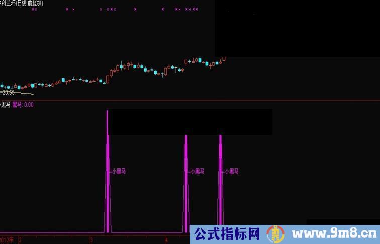 通达信小黑马公式、副图、说明