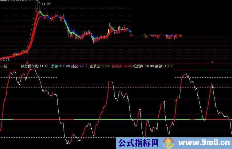 通达信风行（副图指标 源码 贴图）