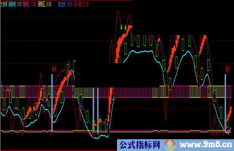 通达信大波段公式副图  说明