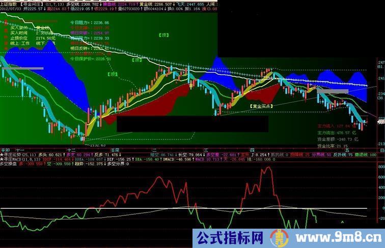 多空操盘,副图公式