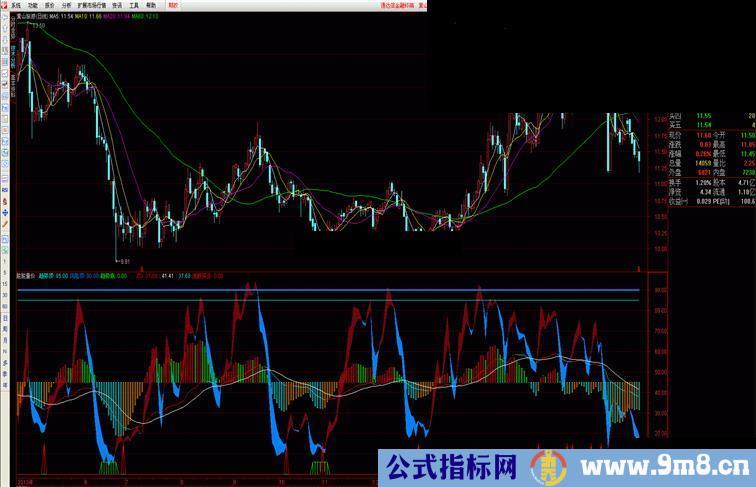 朘朘MACD副图、选股指标，实战中做小波段，无未来