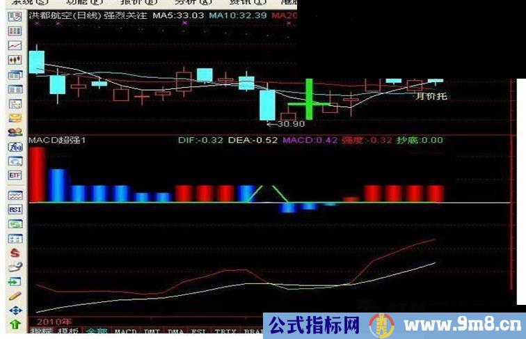 通达信macd超强指标 副图（源码及图例）