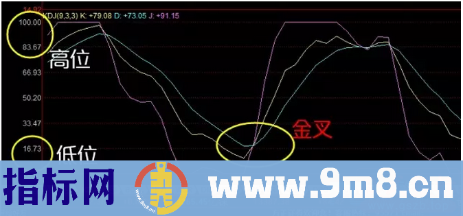 KDJ指标：想抓住股票买卖点？弄懂这个就不难！