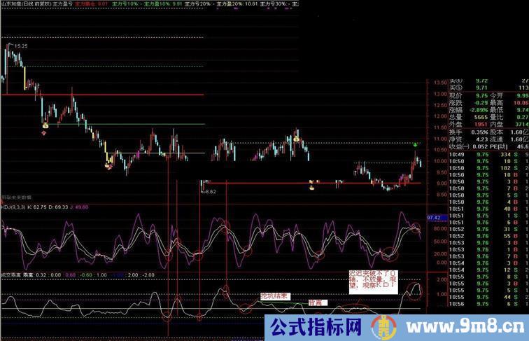 通达信成交乖离副图公式