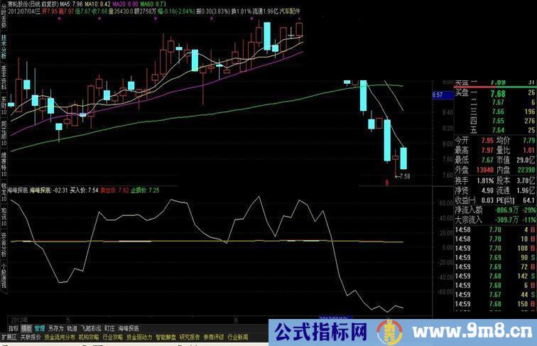 通达信海峰探底副图+选股公式