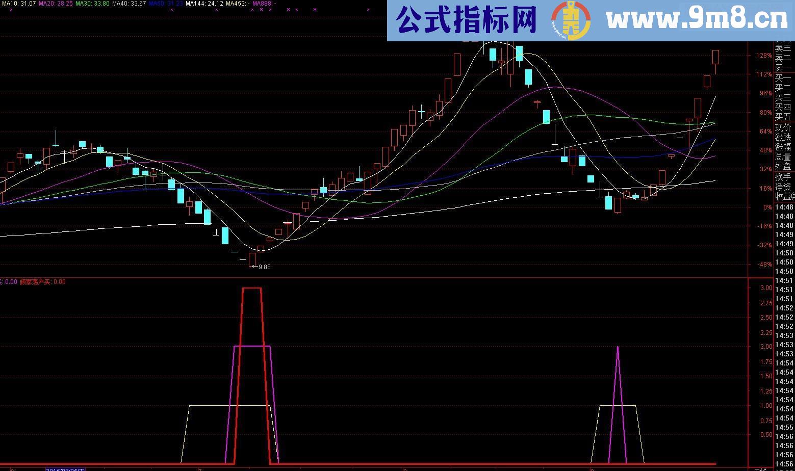 大牛股启动买点源码选股/副图 通达信 贴图