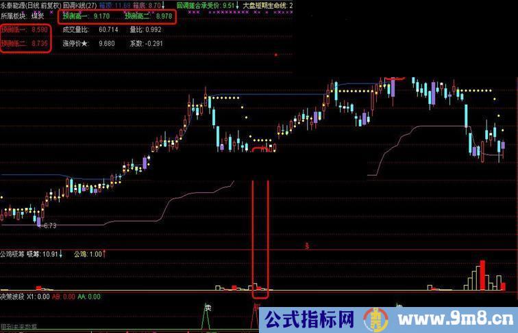 通达信回调K线主图公式