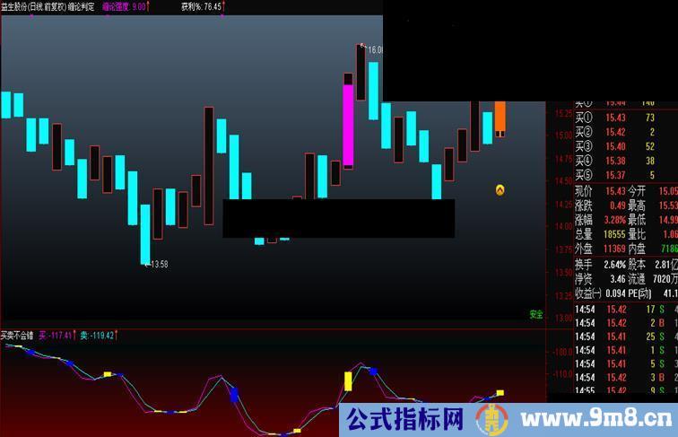 通达信买卖不会错副图公式