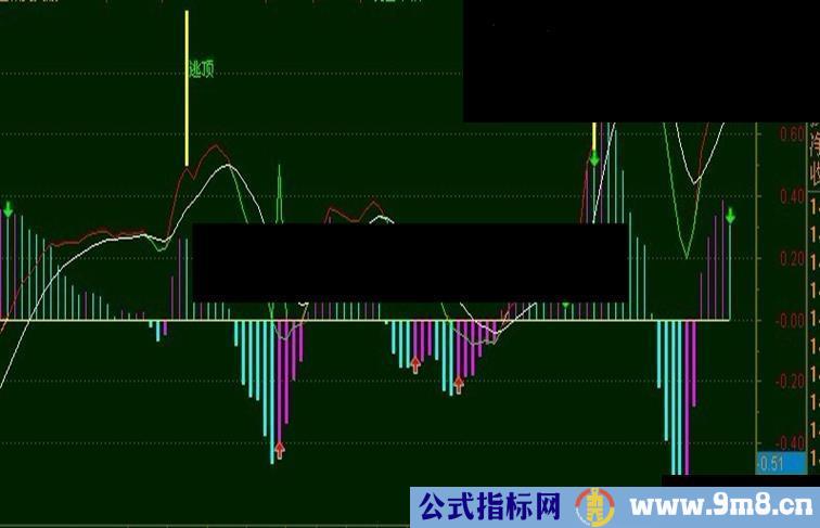 通达信macd变种副图公式