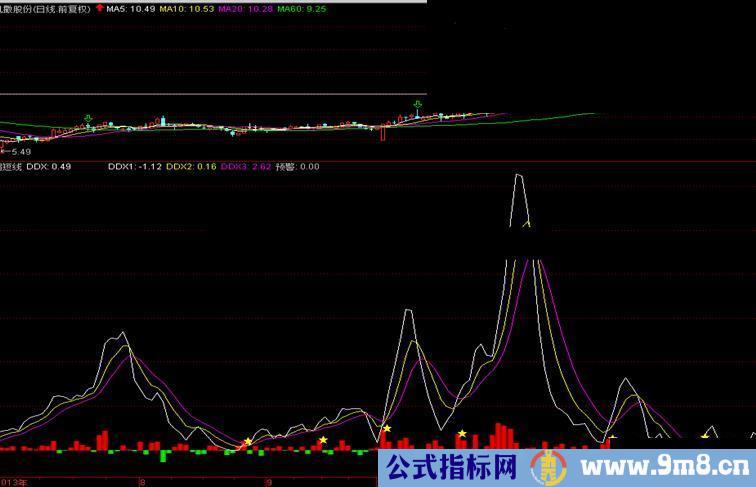 高仿DDX 超短线好用小指标 我一直在用