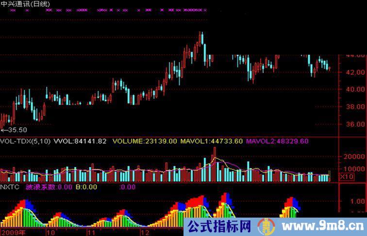 通达信非常牛波段源码附图