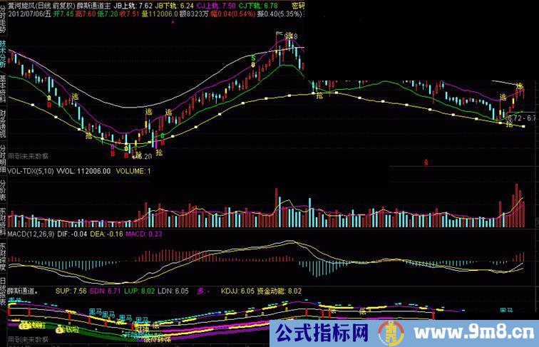 通达信薛斯通道主图指标公式