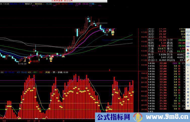 通达信量能趋势副图指标公式