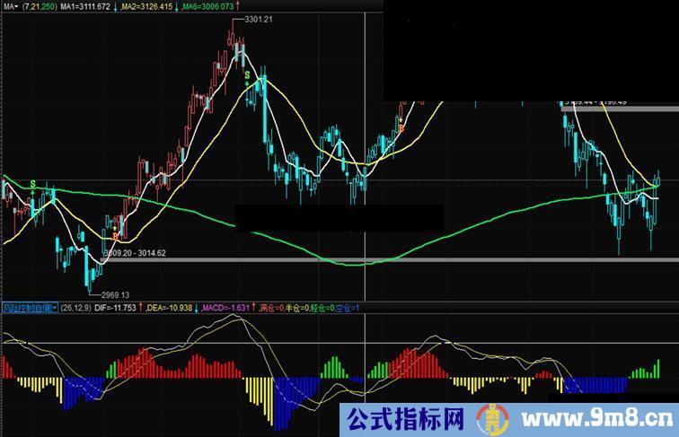 通达信MACD风控副图指标 源码 通用 贴图 可自行优化