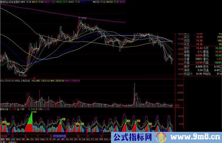 猴年大吉（指标 副图 通达信 贴图）