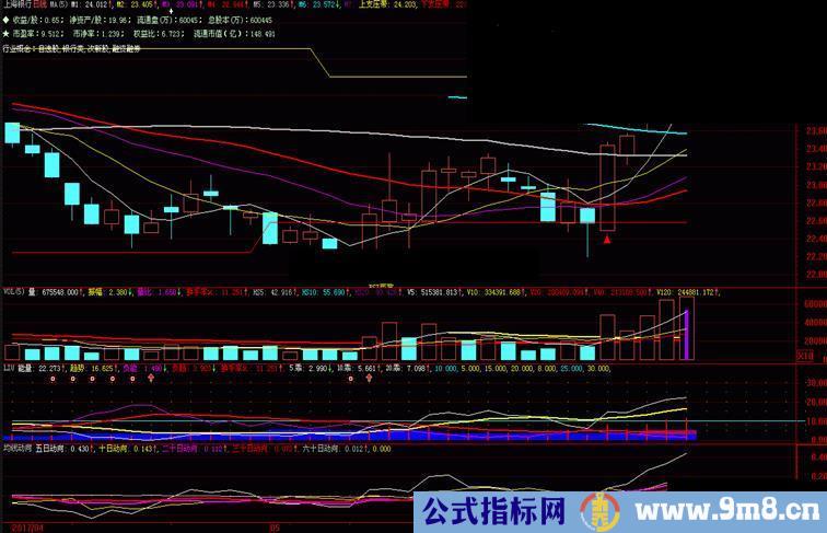 均线动向（指标副图大智慧贴图），能参透者必是缠之大者